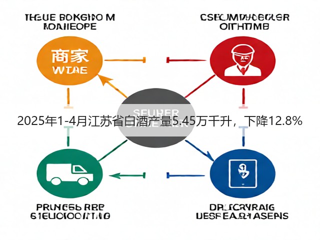 2025年1-4月江苏省白酒产量5.45万千升，下降12.8%(图4)