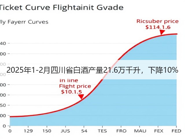 2025年1-2月四川省白酒产量21.6万千升，下降10%(图2)