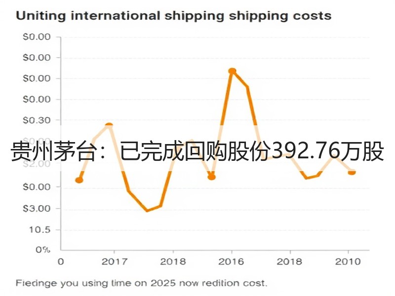 贵州茅台：已完成回购股份392.76万股