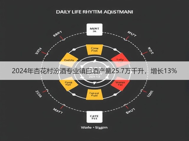 2024年杏花村汾酒专业镇白酒产量25.7万千升，增长13%(图1)