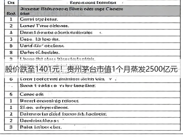 股价跌至1401元！贵州茅台市值1个月蒸发2500亿元(图2)