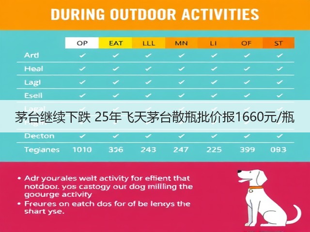 茅台继续下跌 25年飞天茅台散瓶批价报1660元/瓶(图1)