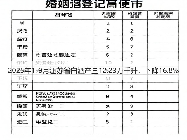 2025年1-9月江苏省白酒产量12.23万千升，下降16.8%(图1)