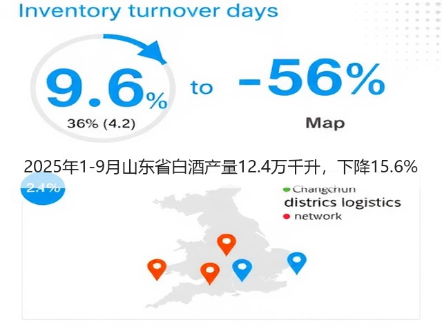 2025年1-9月山东省白酒产量12.4万千升，下降15.6%(图4)