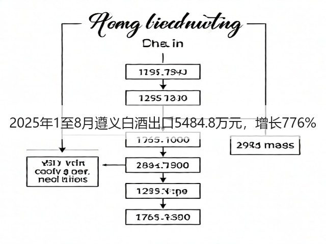2025年1至8月遵义白酒出口5484.8万元，增长776%(图2)