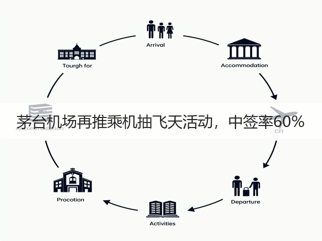 茅台机场再推乘机抽飞天活动，中签率60%(图4)