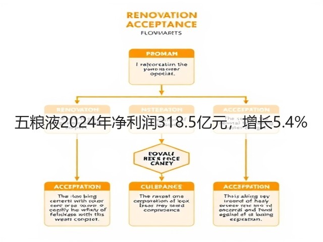 五粮液2024年净利润318.5亿元，增长5.4%(图4)