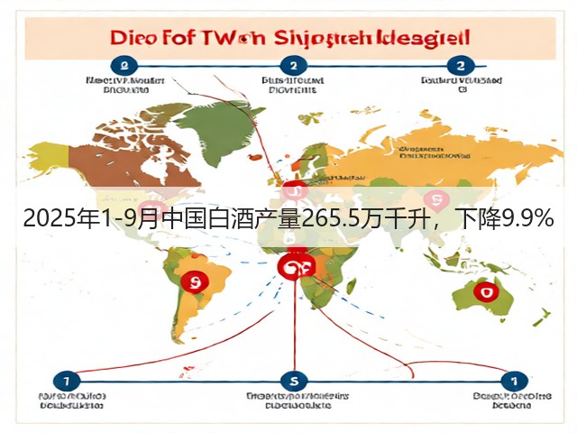 2025年1-9月中国白酒产量265.5万千升，下降9.9%(图1)