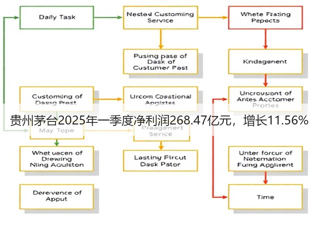贵州茅台2025年一季度净利润268.47亿元，增长11.56%(图1)