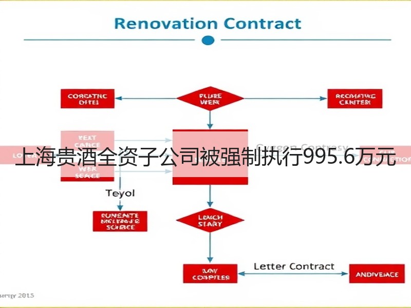 上海贵酒全资子公司被强制执行995.6万