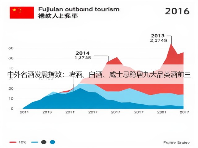 中外名酒发展指数：啤酒、白酒、威士忌稳居九大品类酒前三(图2)