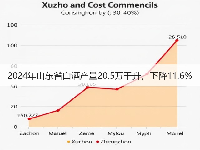 2024年山东省白酒产量20.5万千升，下降11.6%(图5)
