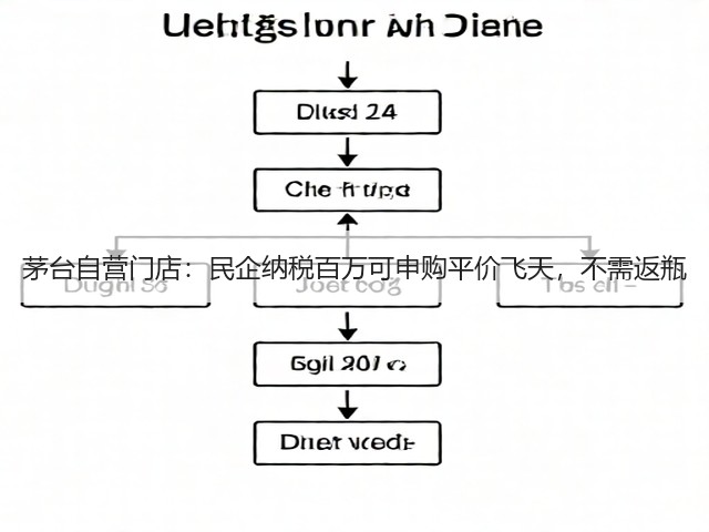 茅台自营门店:民企纳税百万可申购平价飞天,不需返瓶(图1) 茅台自营门店:民企纳税百万可申购平价飞天,不需返瓶(图1)