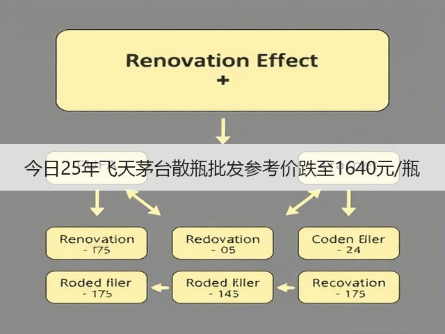 今日25年飞天茅台散瓶批发参考价跌至1640元/瓶(图1)