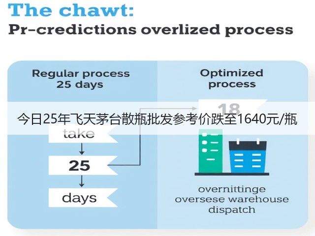 今日25年飞天茅台散瓶批发参考价跌至1640元/瓶(图5)